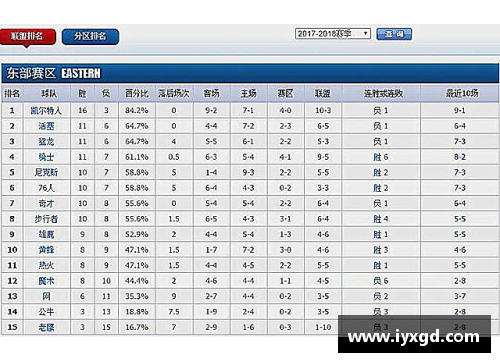 DS视讯官网2017-2018赛季NBA球队战绩最新排名解析 - 副本